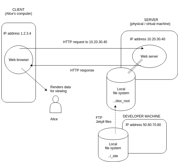 FTP deployment