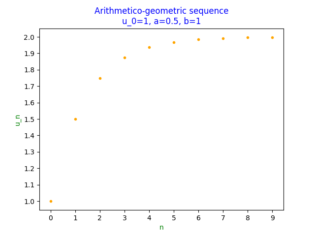 Scatter plot of convergent arithmetico-geometric sequence