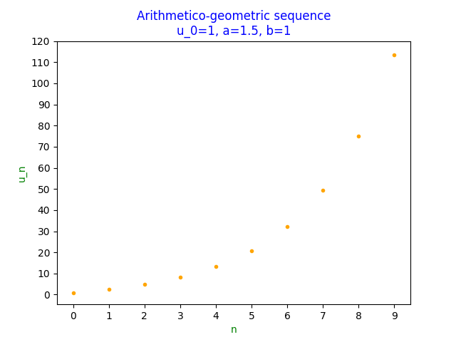 Scatter plot of non convergent arithmetico-geometric sequence