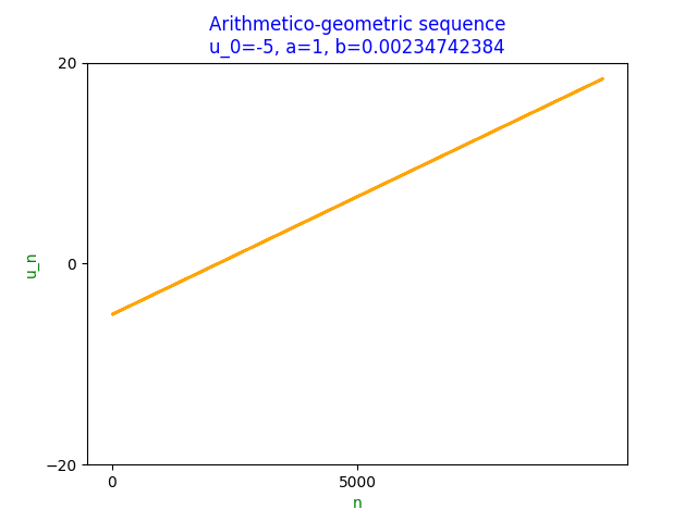 Scatter plot of non convergent arithmetico-geometric sequence