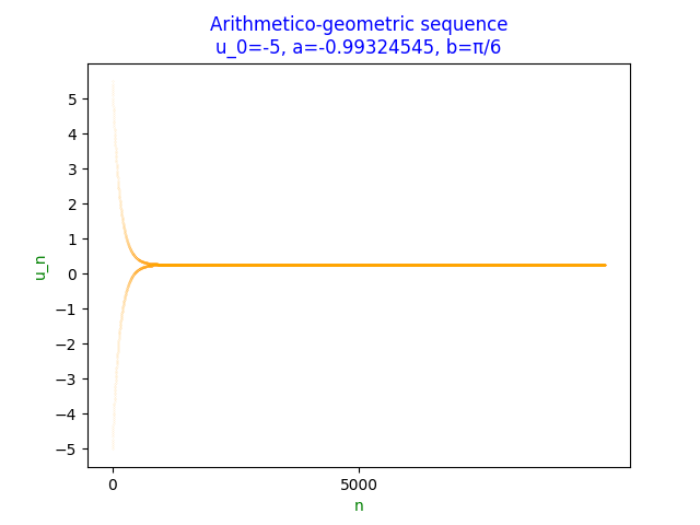 Scatter plot of convergent arithmetico-geometric sequence
