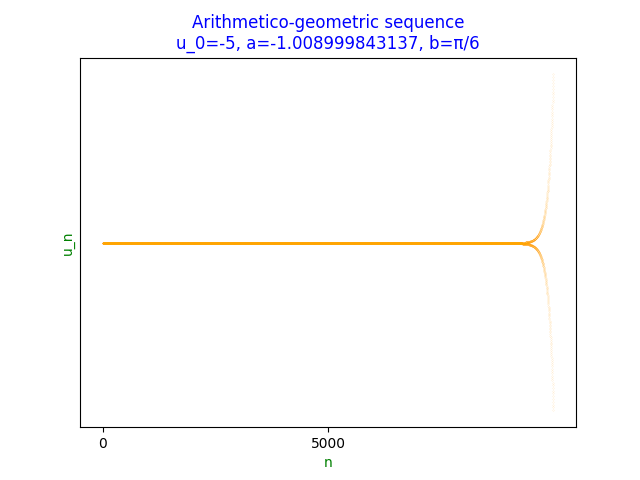 Scatter plot of non convergent arithmetico-geometric sequence