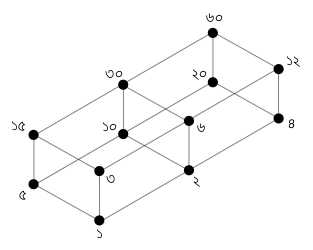 lattice of divisibility